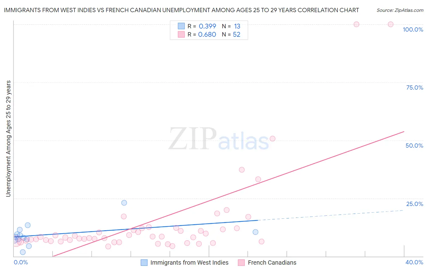 Immigrants from West Indies vs French Canadian Unemployment Among Ages 25 to 29 years