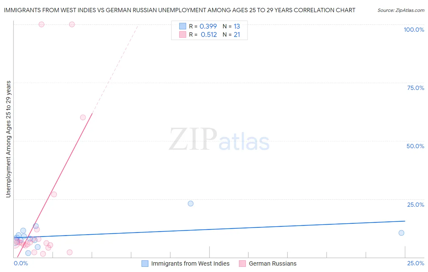 Immigrants from West Indies vs German Russian Unemployment Among Ages 25 to 29 years
