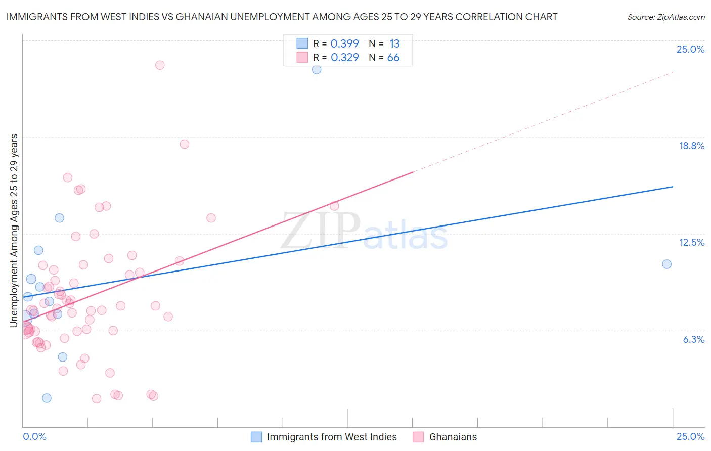 Immigrants from West Indies vs Ghanaian Unemployment Among Ages 25 to 29 years