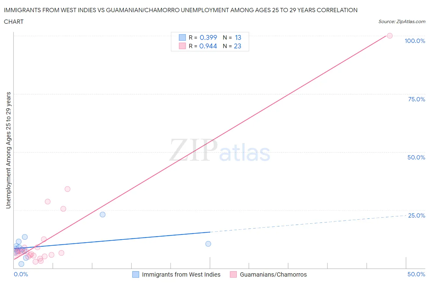Immigrants from West Indies vs Guamanian/Chamorro Unemployment Among Ages 25 to 29 years