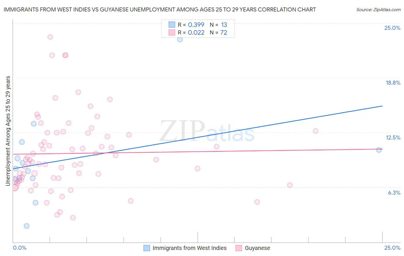 Immigrants from West Indies vs Guyanese Unemployment Among Ages 25 to 29 years