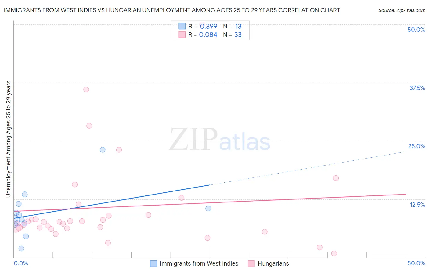 Immigrants from West Indies vs Hungarian Unemployment Among Ages 25 to 29 years