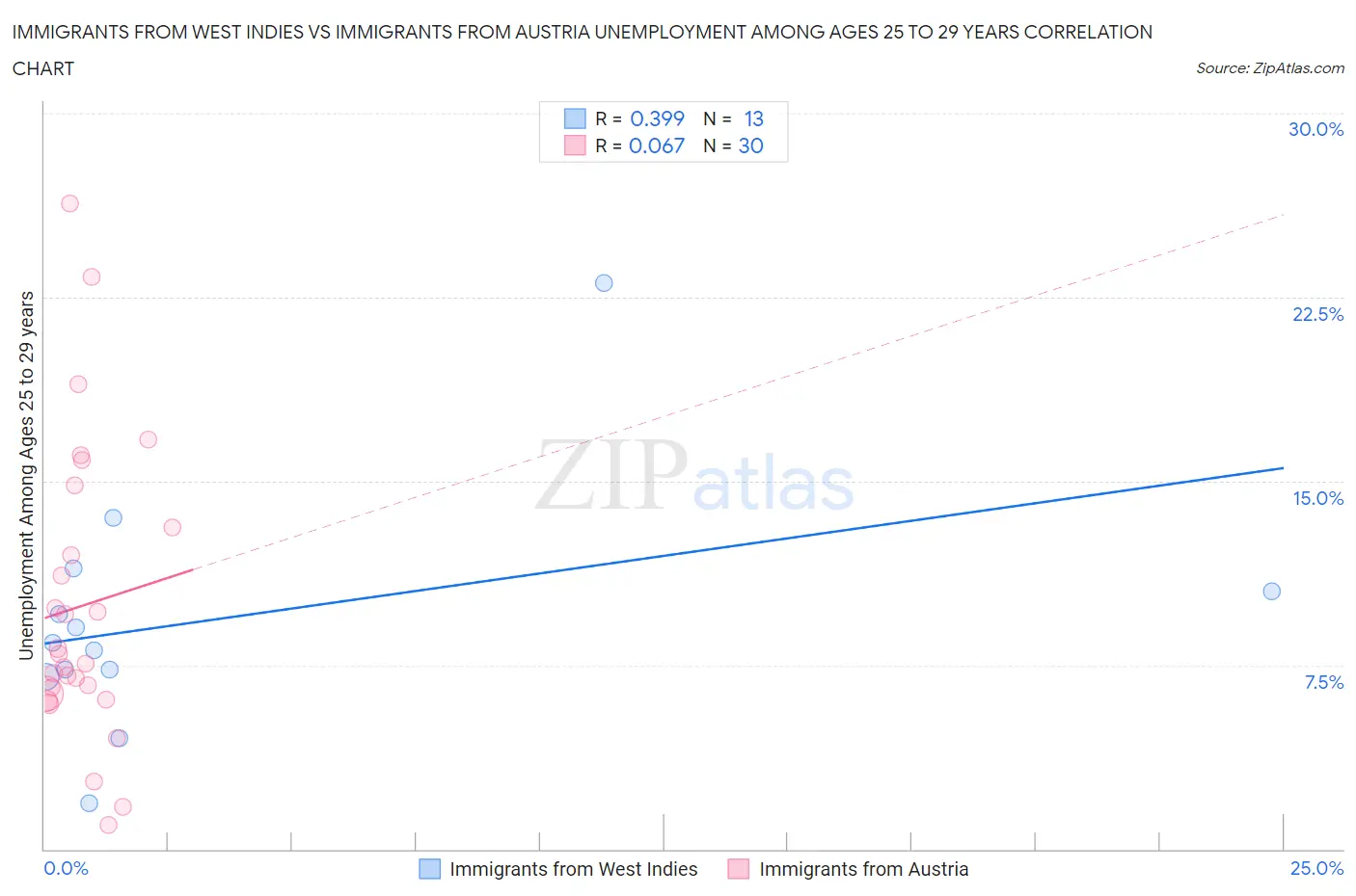 Immigrants from West Indies vs Immigrants from Austria Unemployment Among Ages 25 to 29 years