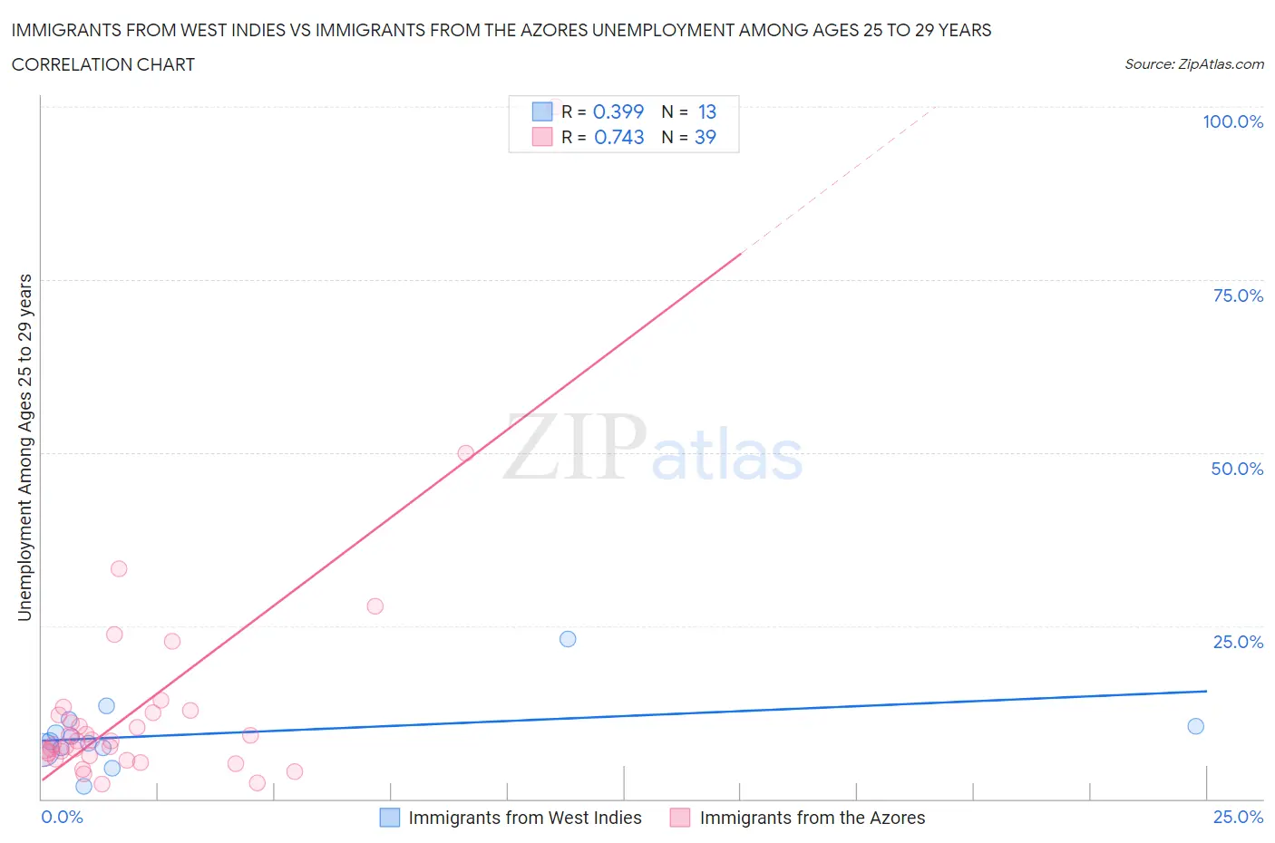 Immigrants from West Indies vs Immigrants from the Azores Unemployment Among Ages 25 to 29 years