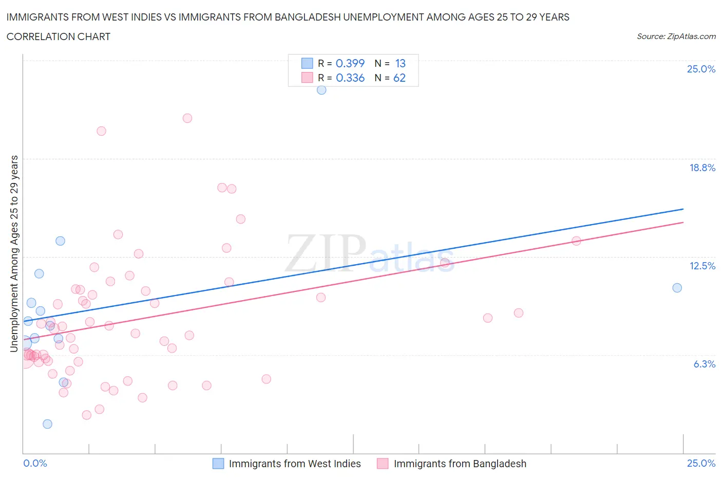 Immigrants from West Indies vs Immigrants from Bangladesh Unemployment Among Ages 25 to 29 years