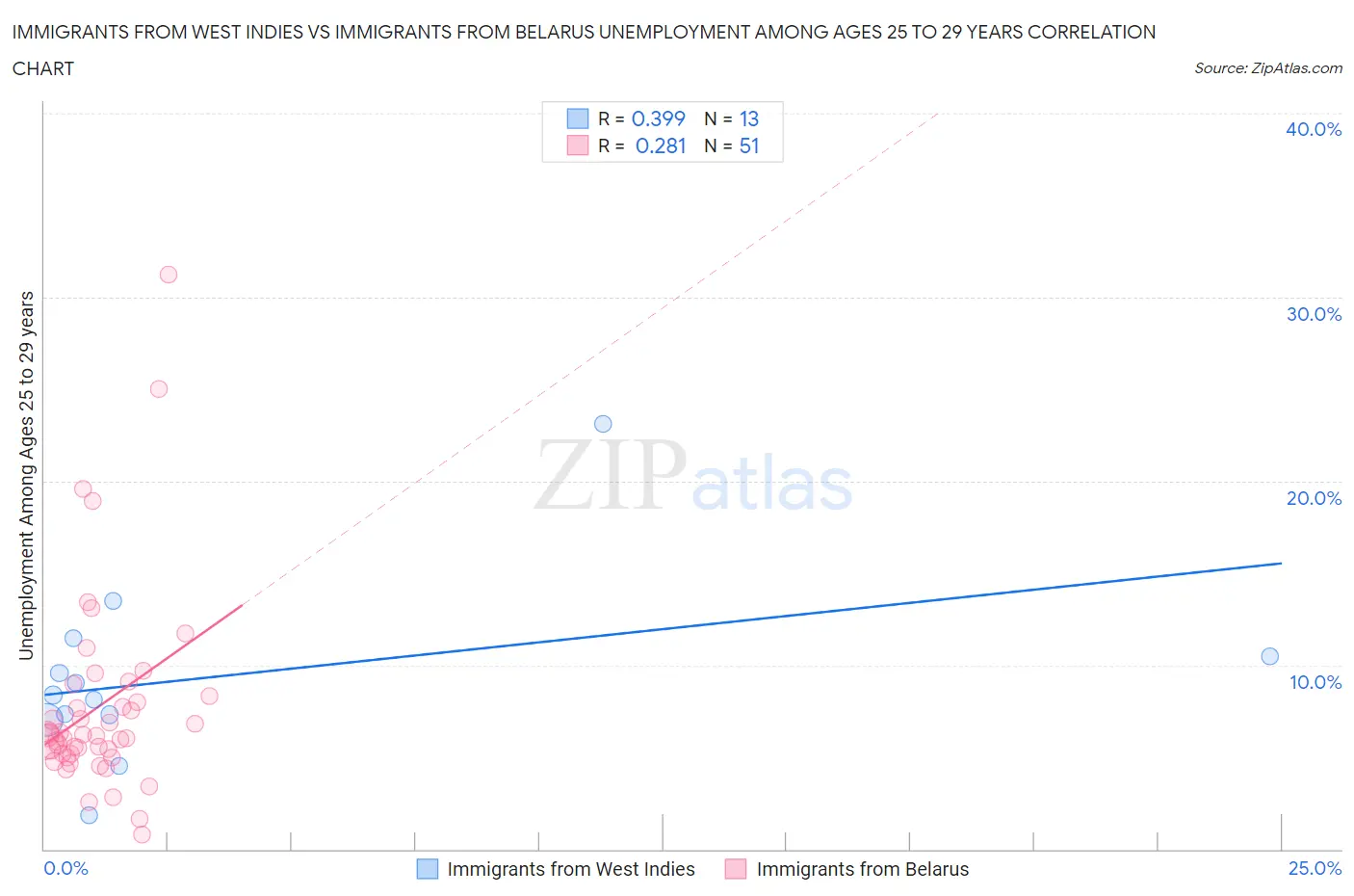 Immigrants from West Indies vs Immigrants from Belarus Unemployment Among Ages 25 to 29 years