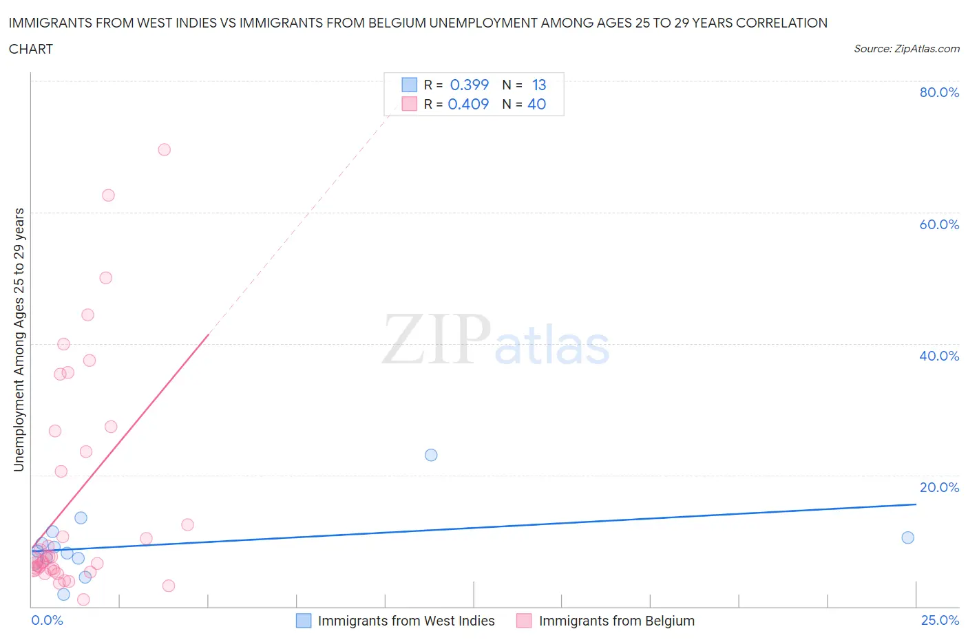 Immigrants from West Indies vs Immigrants from Belgium Unemployment Among Ages 25 to 29 years