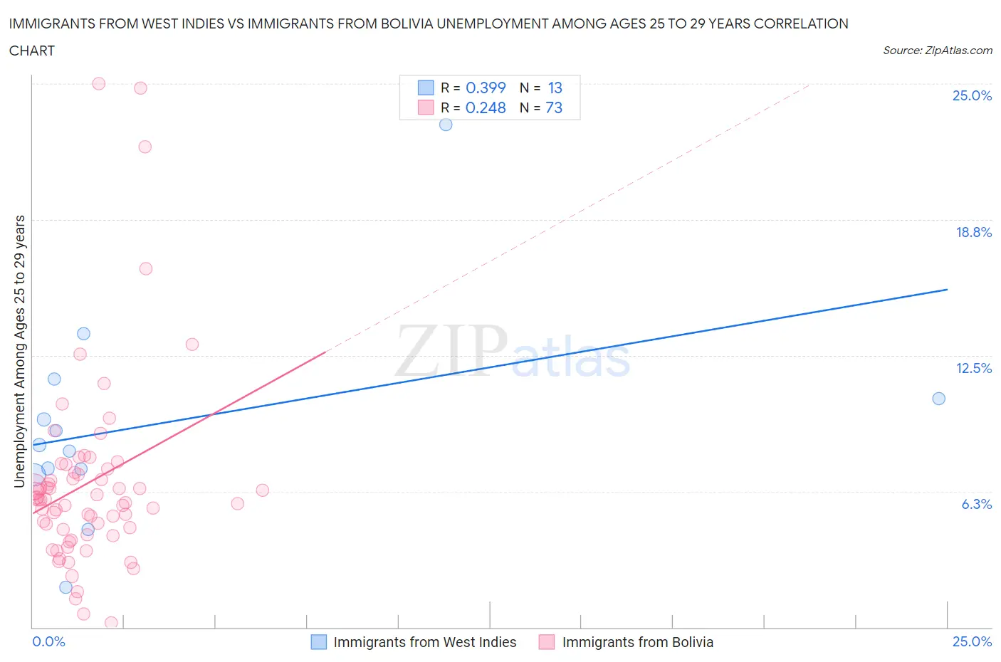 Immigrants from West Indies vs Immigrants from Bolivia Unemployment Among Ages 25 to 29 years
