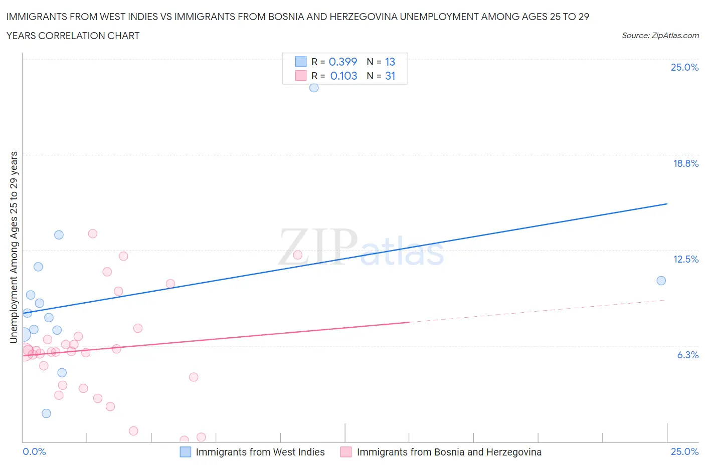 Immigrants from West Indies vs Immigrants from Bosnia and Herzegovina Unemployment Among Ages 25 to 29 years