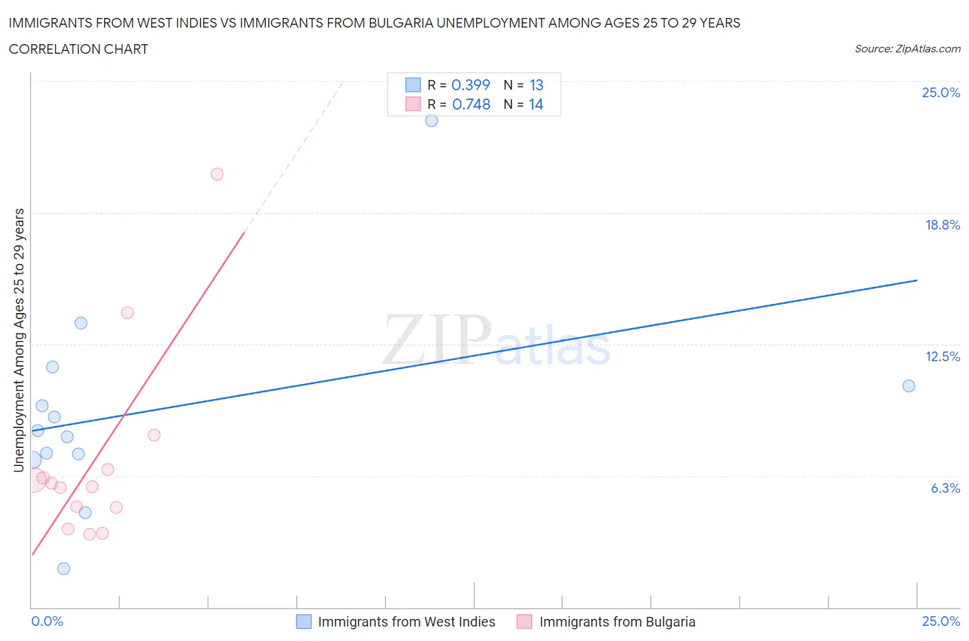 Immigrants from West Indies vs Immigrants from Bulgaria Unemployment Among Ages 25 to 29 years