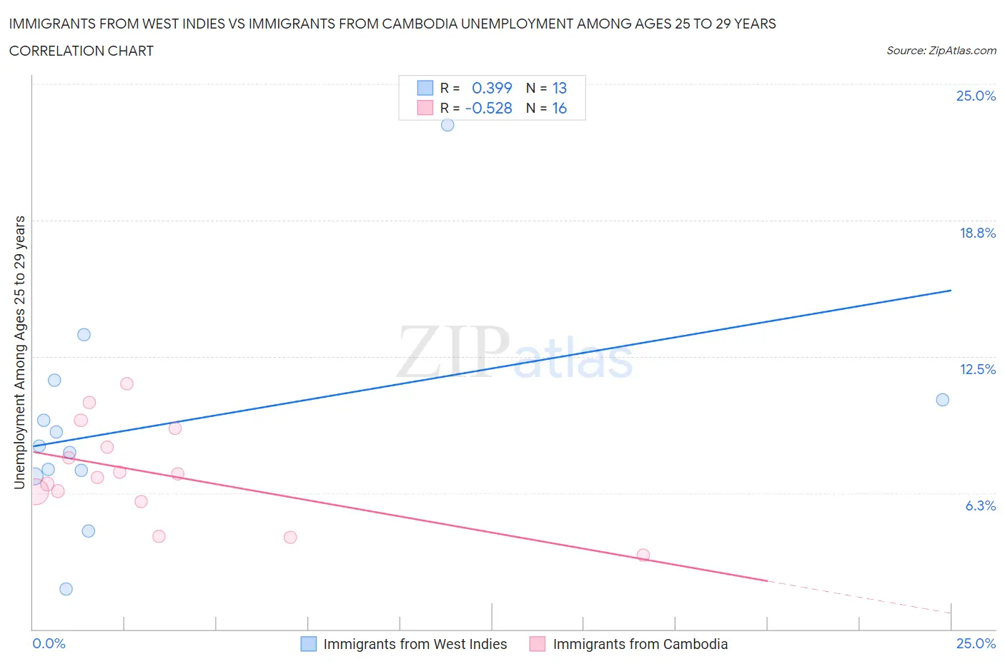 Immigrants from West Indies vs Immigrants from Cambodia Unemployment Among Ages 25 to 29 years