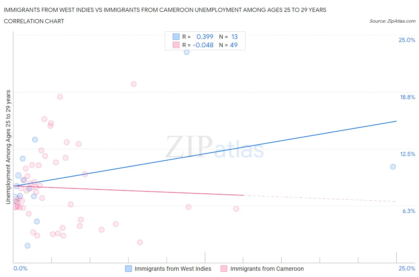 Immigrants from West Indies vs Immigrants from Cameroon Unemployment Among Ages 25 to 29 years