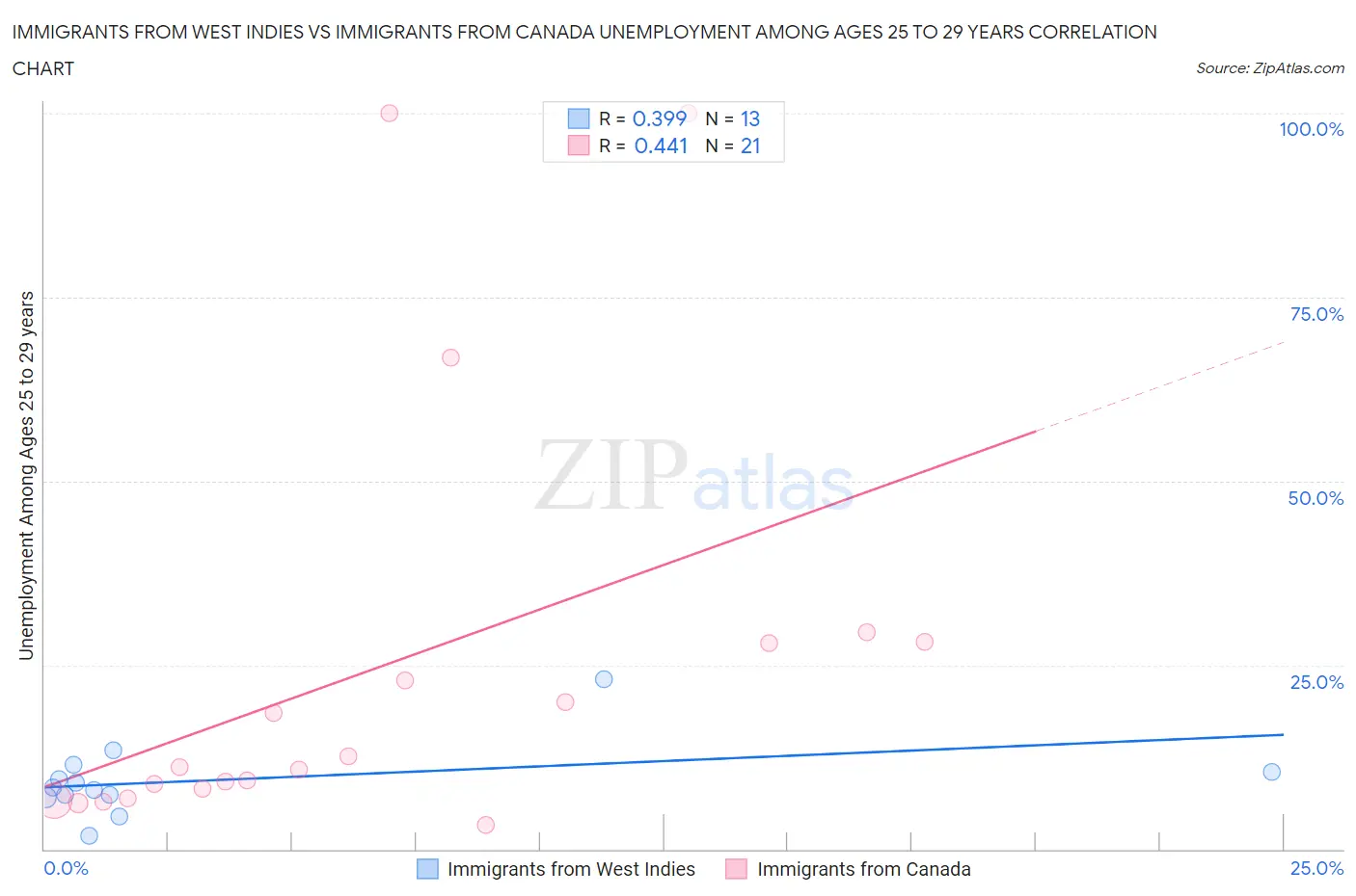 Immigrants from West Indies vs Immigrants from Canada Unemployment Among Ages 25 to 29 years