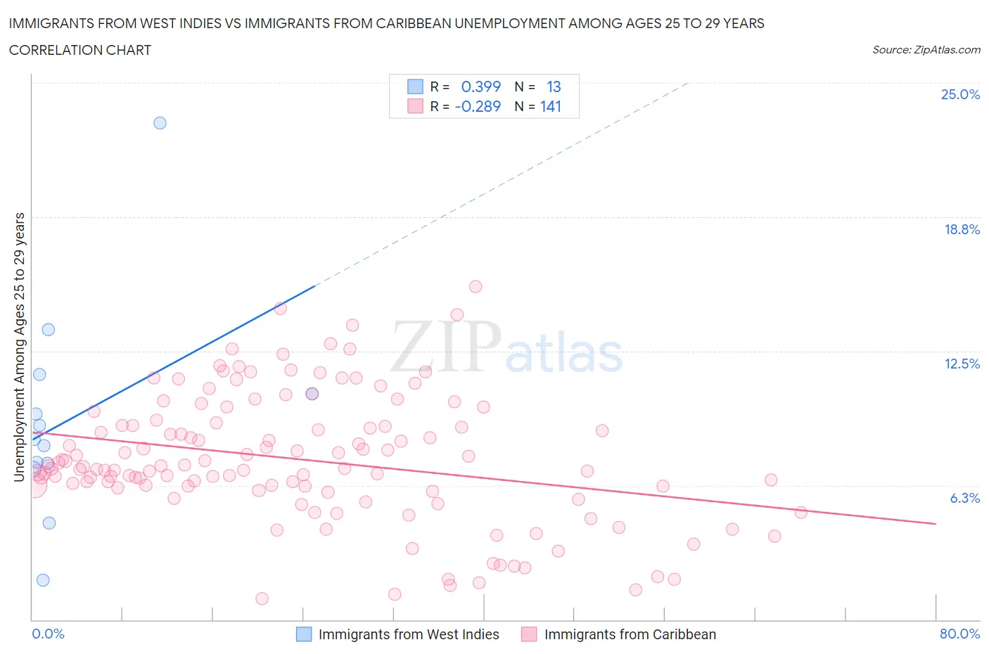 Immigrants from West Indies vs Immigrants from Caribbean Unemployment Among Ages 25 to 29 years