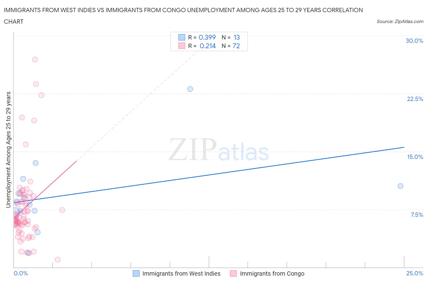 Immigrants from West Indies vs Immigrants from Congo Unemployment Among Ages 25 to 29 years
