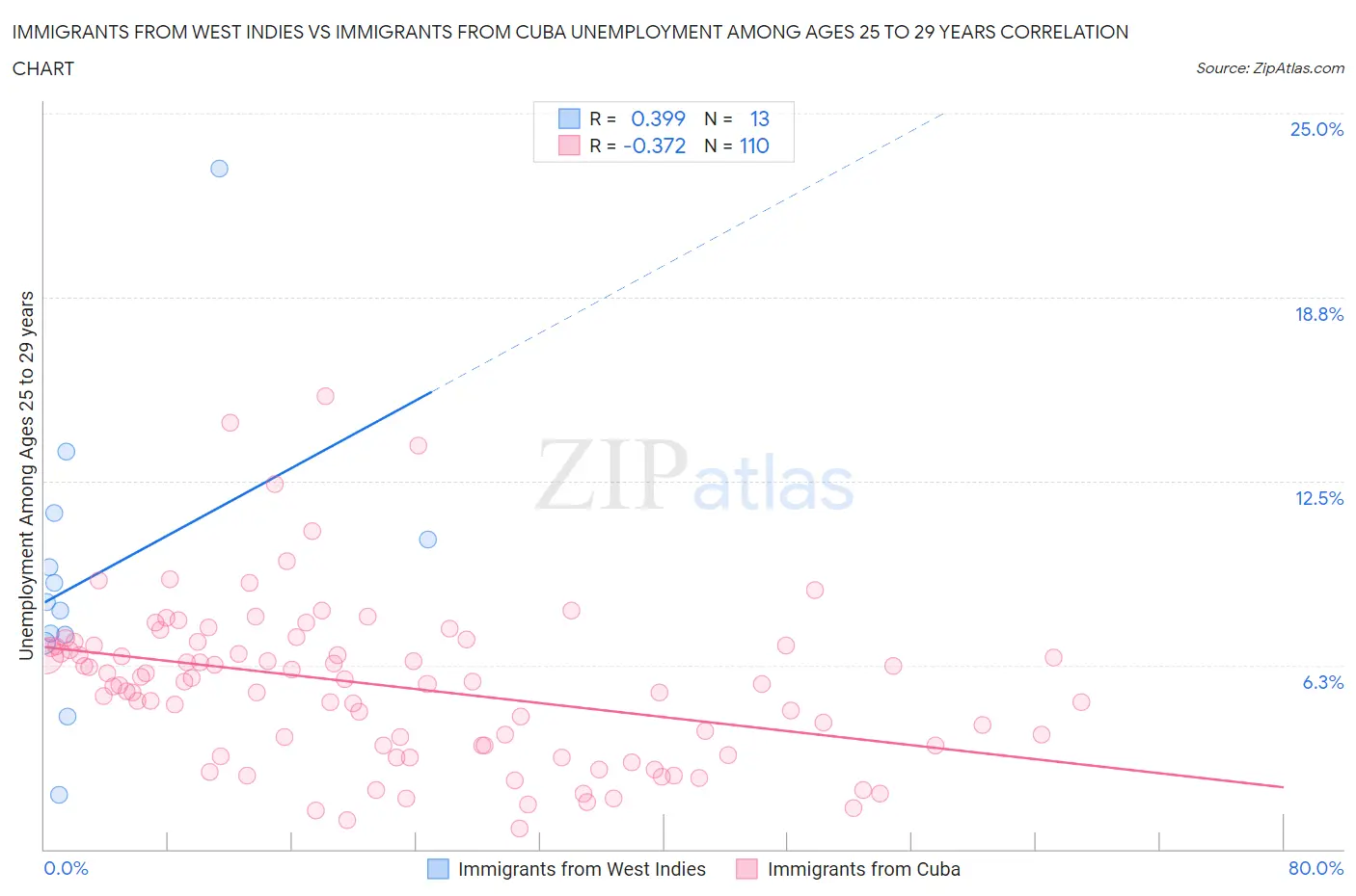 Immigrants from West Indies vs Immigrants from Cuba Unemployment Among Ages 25 to 29 years