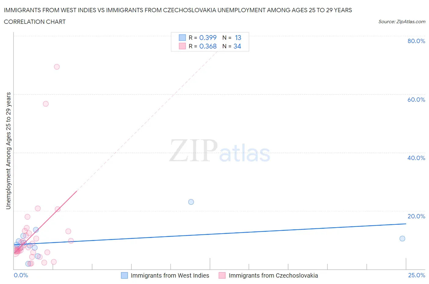 Immigrants from West Indies vs Immigrants from Czechoslovakia Unemployment Among Ages 25 to 29 years