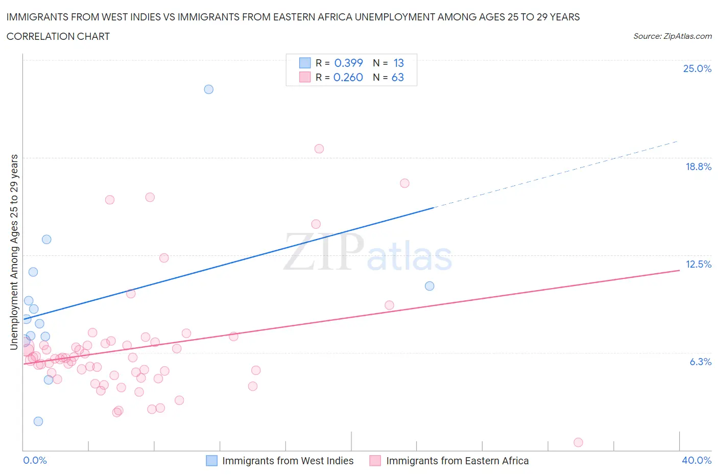 Immigrants from West Indies vs Immigrants from Eastern Africa Unemployment Among Ages 25 to 29 years