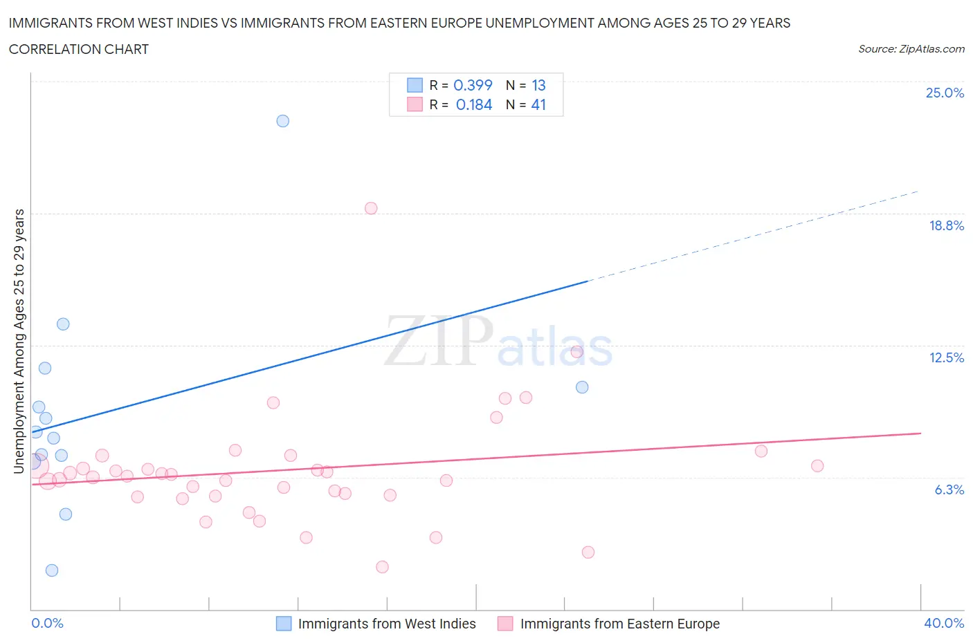 Immigrants from West Indies vs Immigrants from Eastern Europe Unemployment Among Ages 25 to 29 years