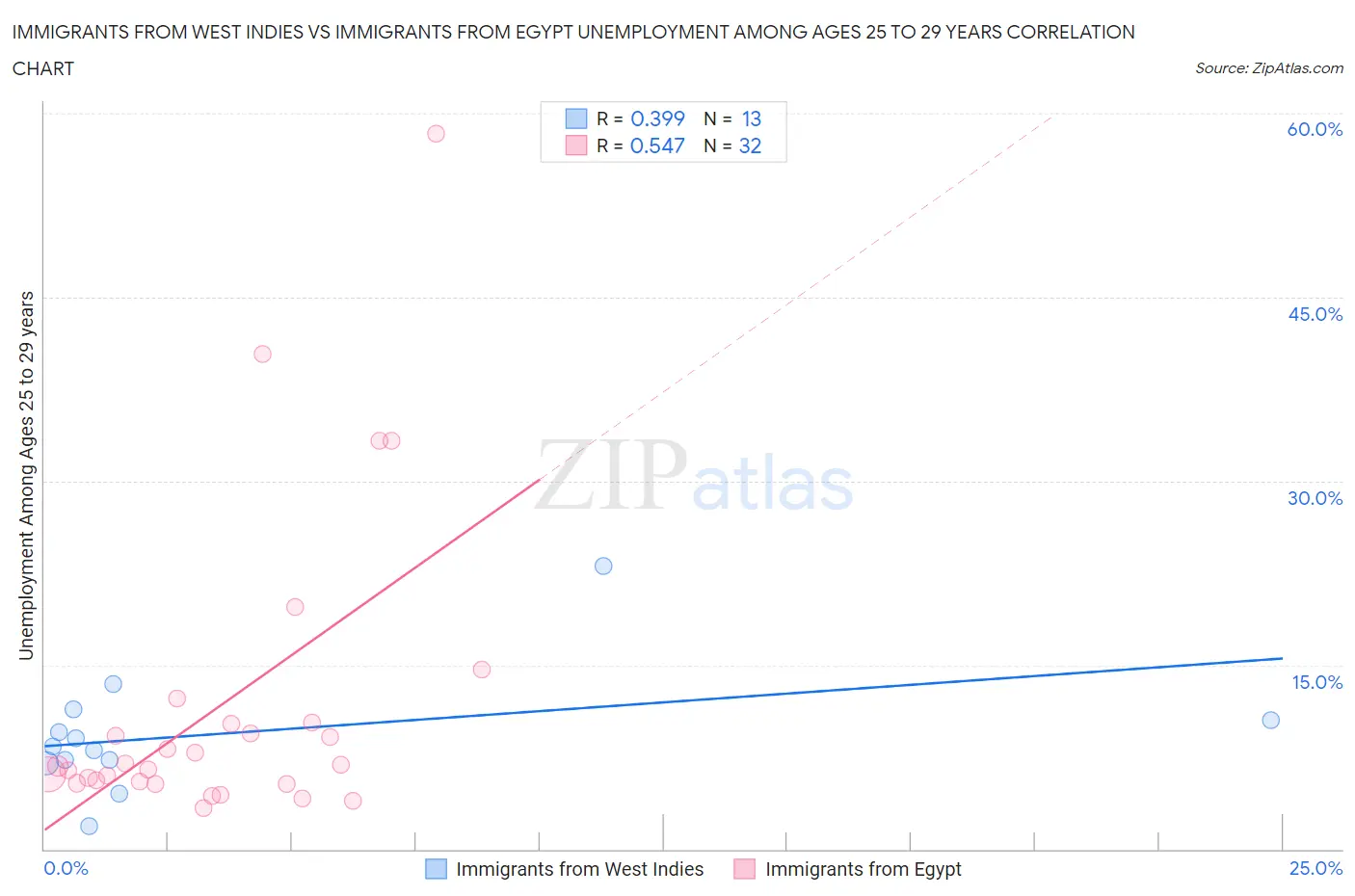 Immigrants from West Indies vs Immigrants from Egypt Unemployment Among Ages 25 to 29 years
