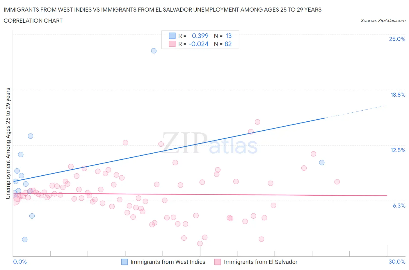 Immigrants from West Indies vs Immigrants from El Salvador Unemployment Among Ages 25 to 29 years