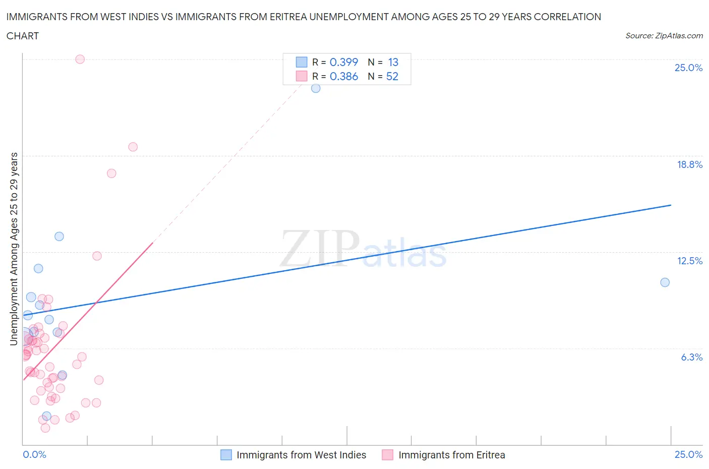 Immigrants from West Indies vs Immigrants from Eritrea Unemployment Among Ages 25 to 29 years