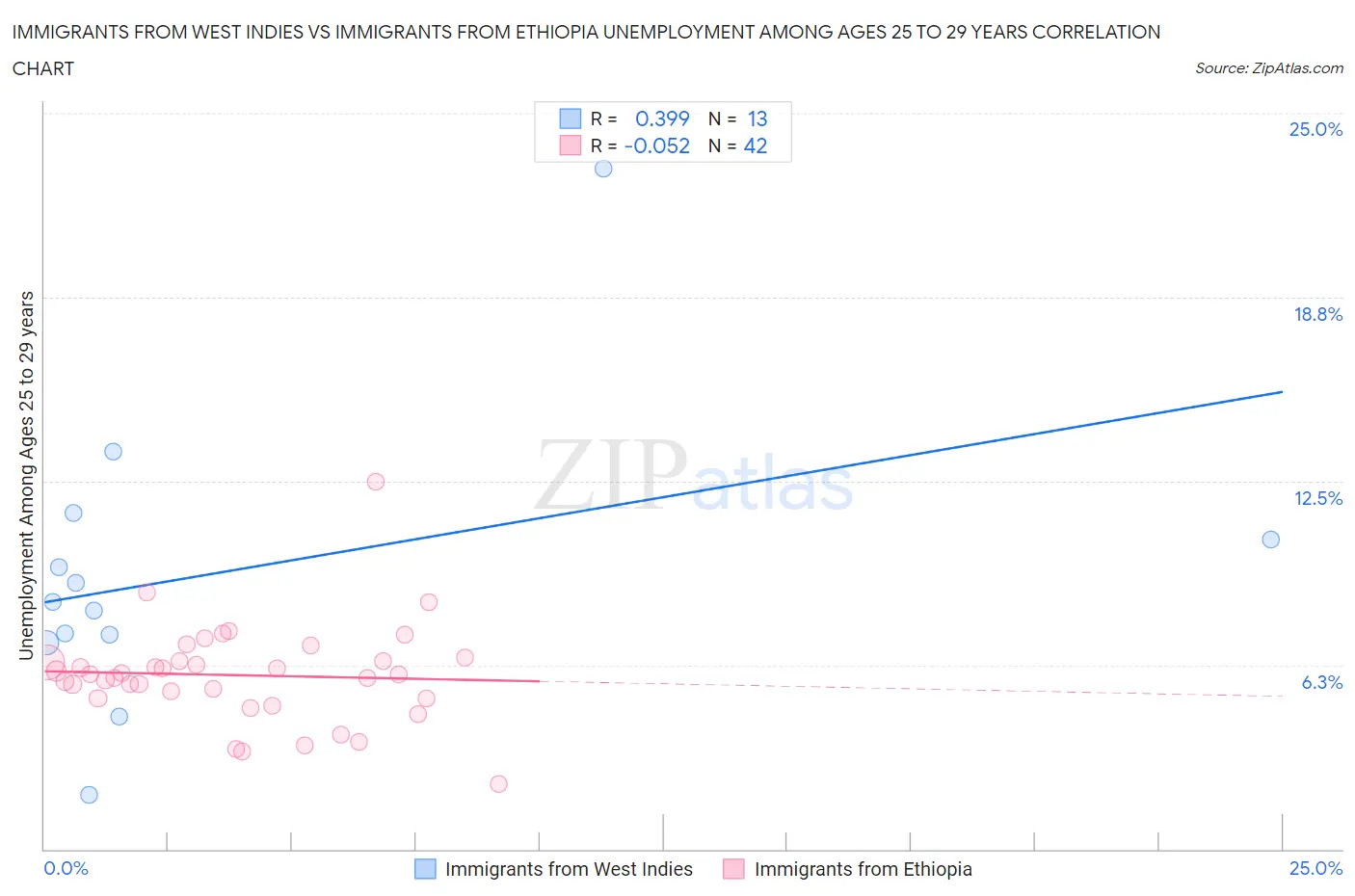 Immigrants from West Indies vs Immigrants from Ethiopia Unemployment Among Ages 25 to 29 years