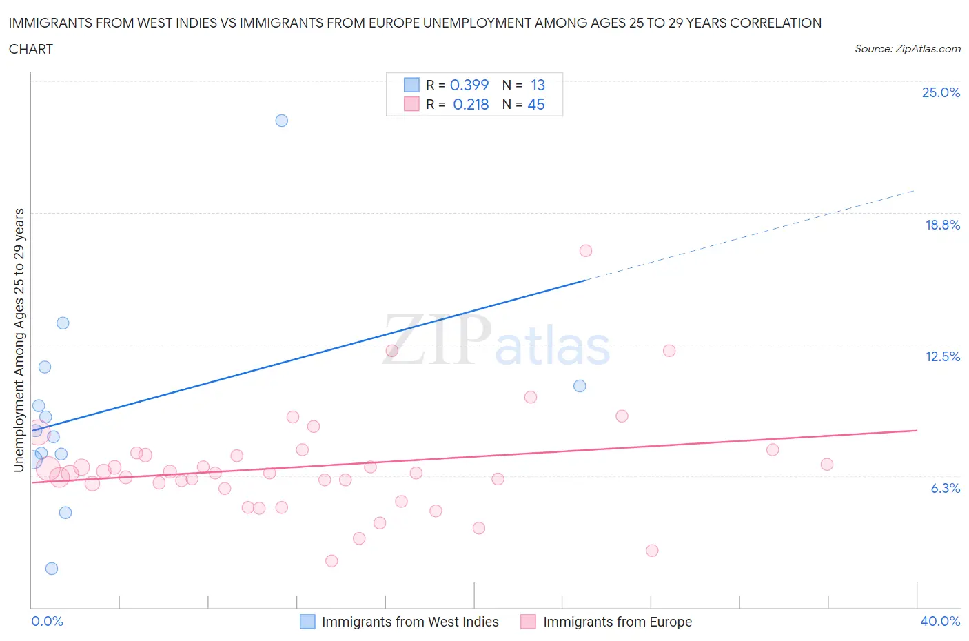 Immigrants from West Indies vs Immigrants from Europe Unemployment Among Ages 25 to 29 years