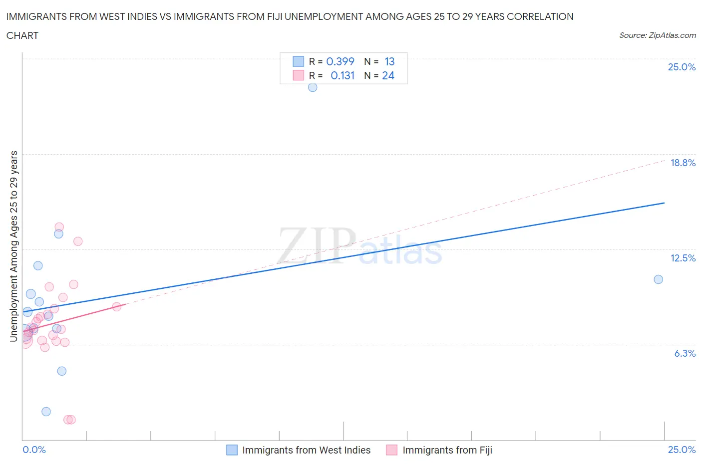 Immigrants from West Indies vs Immigrants from Fiji Unemployment Among Ages 25 to 29 years