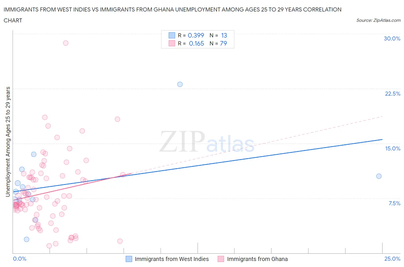 Immigrants from West Indies vs Immigrants from Ghana Unemployment Among Ages 25 to 29 years
