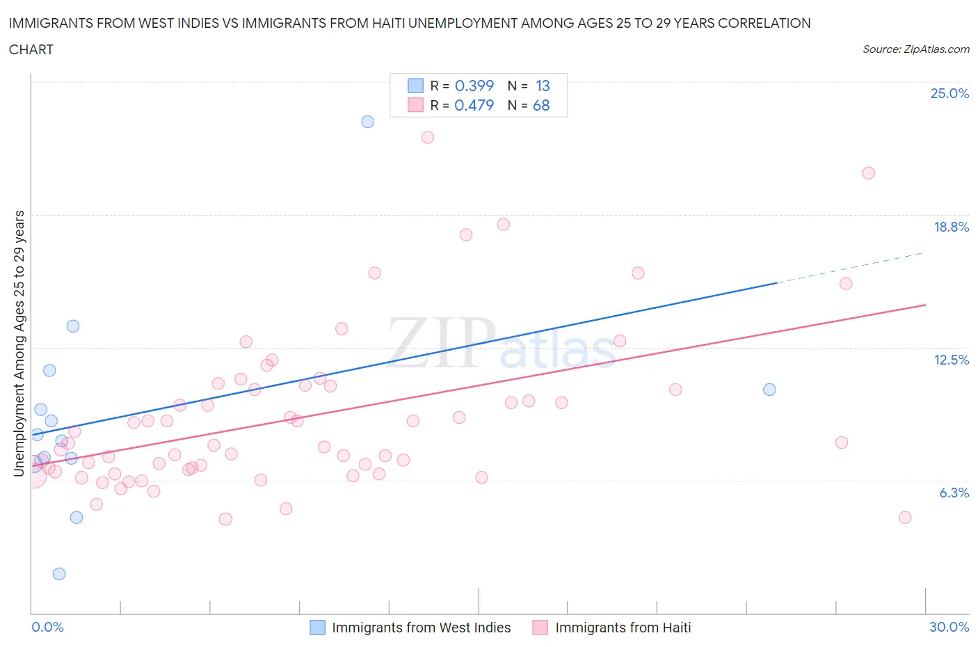 Immigrants from West Indies vs Immigrants from Haiti Unemployment Among Ages 25 to 29 years