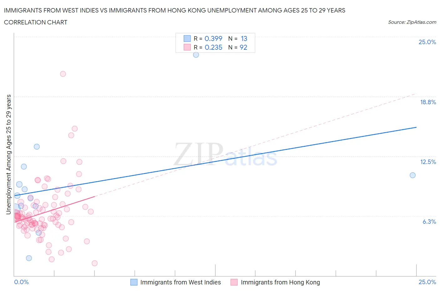 Immigrants from West Indies vs Immigrants from Hong Kong Unemployment Among Ages 25 to 29 years
