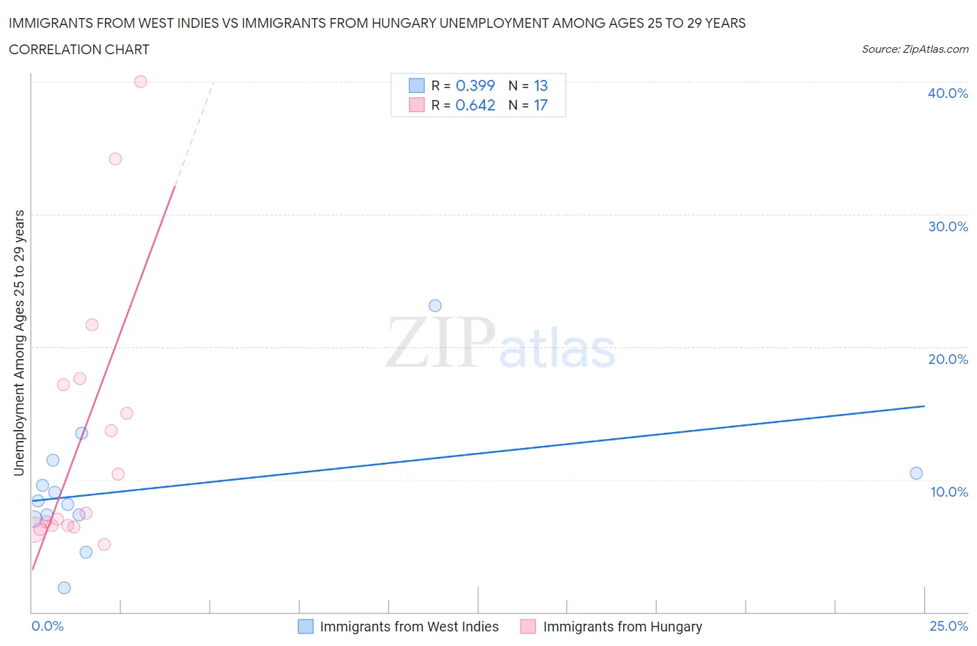 Immigrants from West Indies vs Immigrants from Hungary Unemployment Among Ages 25 to 29 years