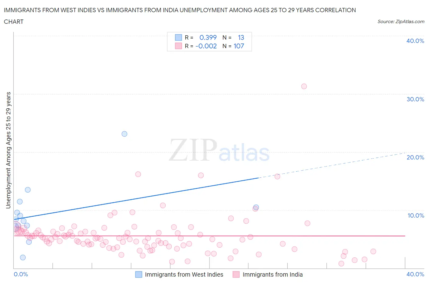 Immigrants from West Indies vs Immigrants from India Unemployment Among Ages 25 to 29 years