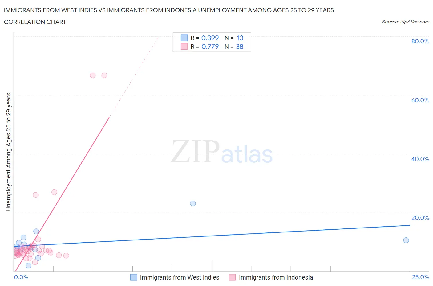 Immigrants from West Indies vs Immigrants from Indonesia Unemployment Among Ages 25 to 29 years