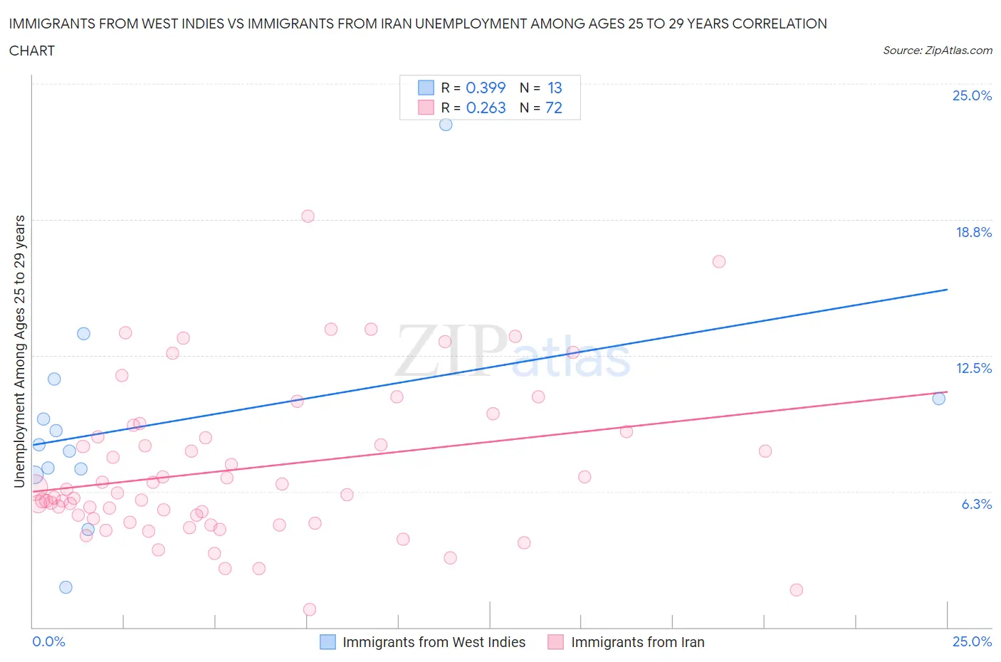 Immigrants from West Indies vs Immigrants from Iran Unemployment Among Ages 25 to 29 years