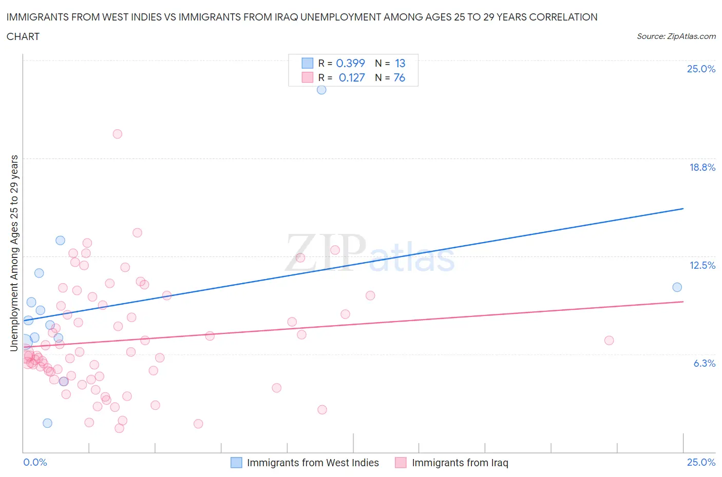 Immigrants from West Indies vs Immigrants from Iraq Unemployment Among Ages 25 to 29 years