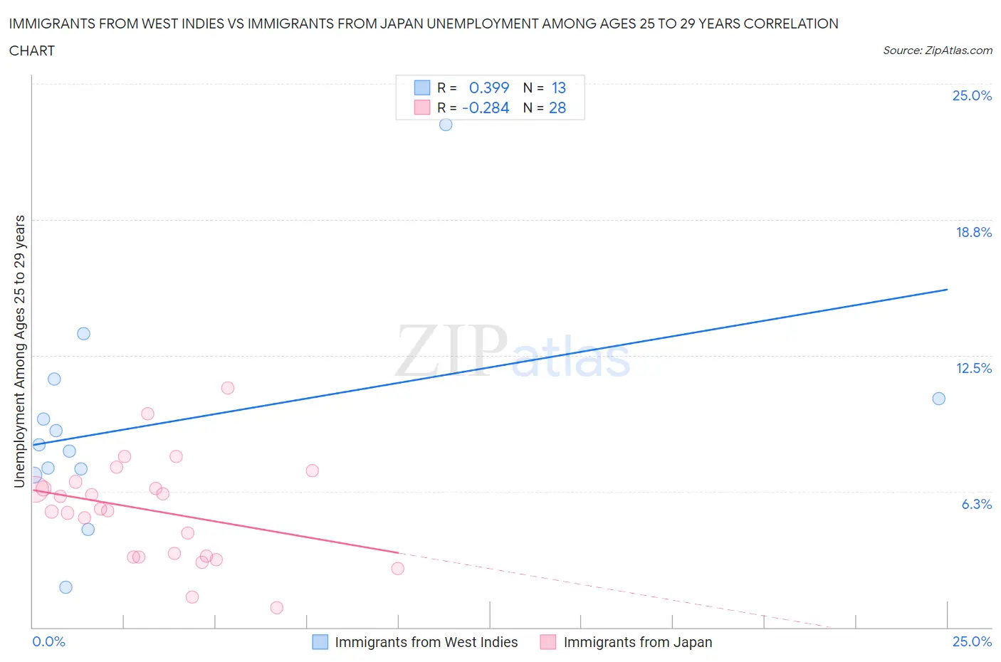Immigrants from West Indies vs Immigrants from Japan Unemployment Among Ages 25 to 29 years