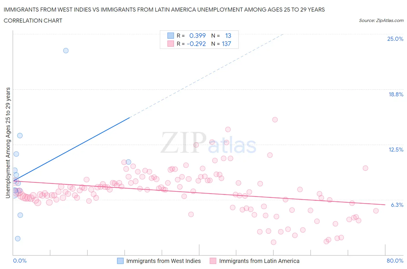 Immigrants from West Indies vs Immigrants from Latin America Unemployment Among Ages 25 to 29 years