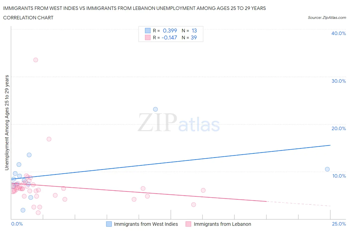 Immigrants from West Indies vs Immigrants from Lebanon Unemployment Among Ages 25 to 29 years