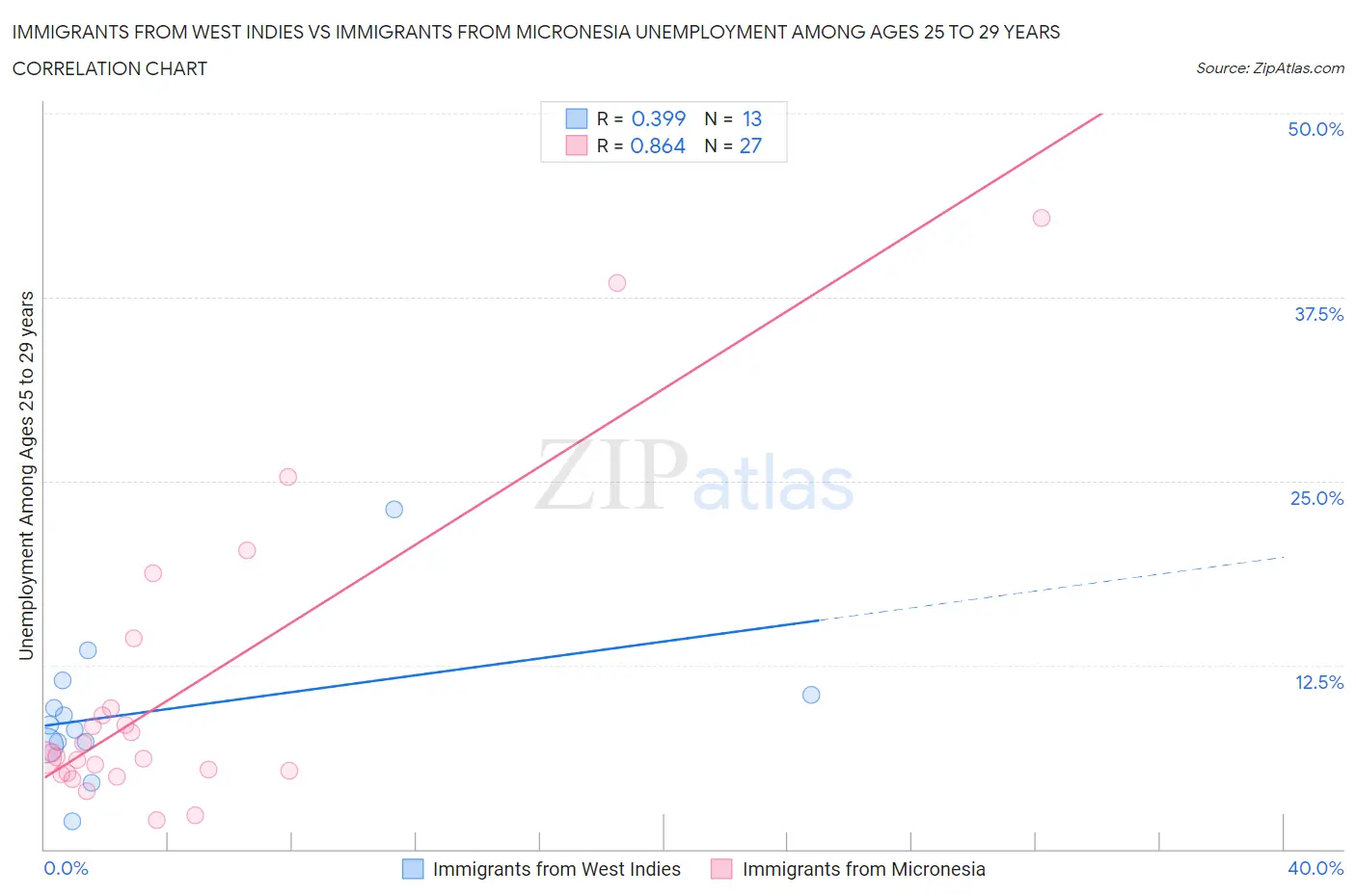 Immigrants from West Indies vs Immigrants from Micronesia Unemployment Among Ages 25 to 29 years