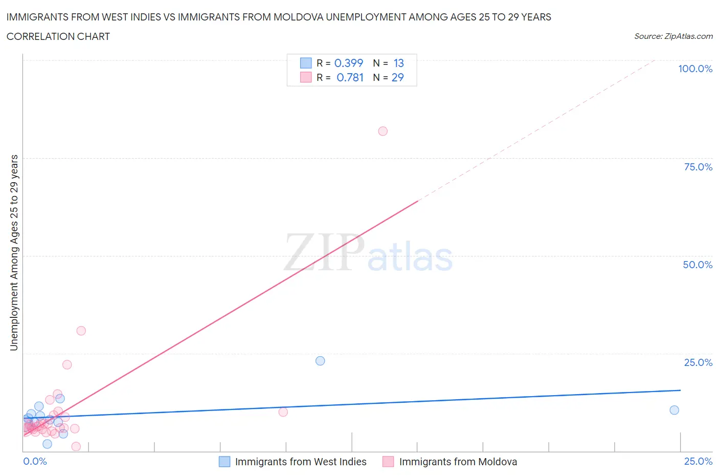 Immigrants from West Indies vs Immigrants from Moldova Unemployment Among Ages 25 to 29 years