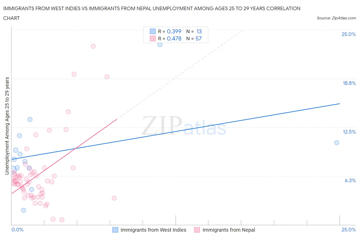 Immigrants from West Indies vs Immigrants from Nepal Unemployment Among Ages 25 to 29 years