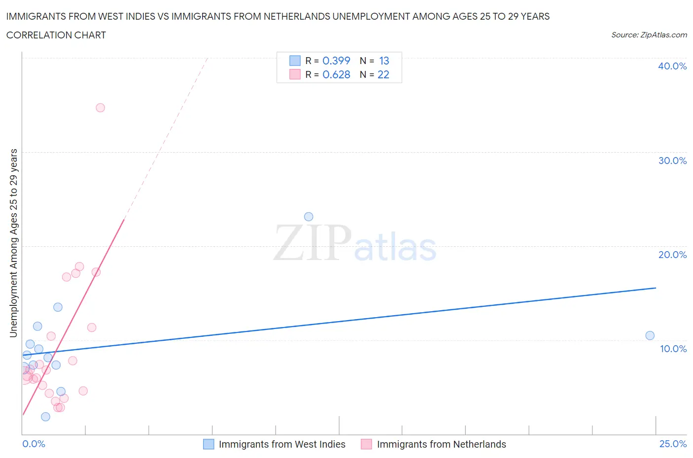 Immigrants from West Indies vs Immigrants from Netherlands Unemployment Among Ages 25 to 29 years