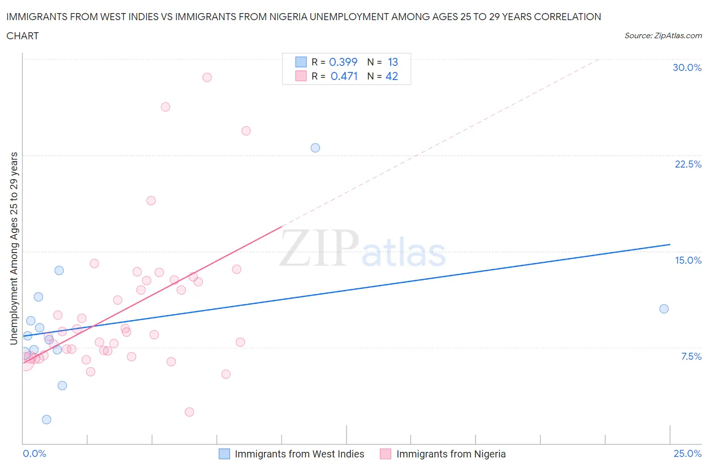 Immigrants from West Indies vs Immigrants from Nigeria Unemployment Among Ages 25 to 29 years