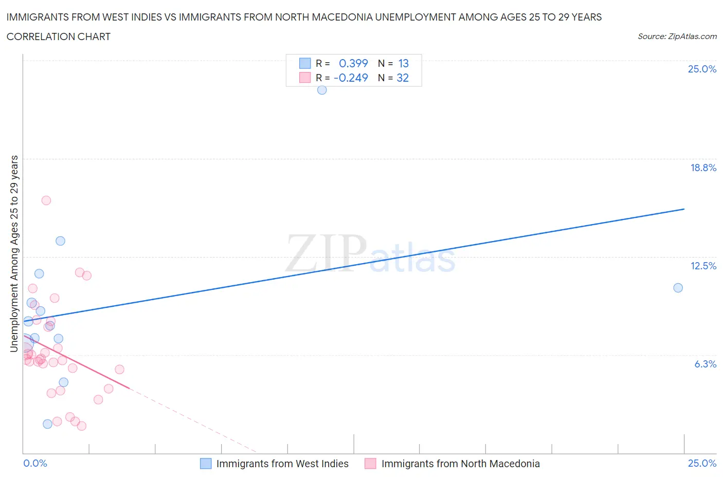 Immigrants from West Indies vs Immigrants from North Macedonia Unemployment Among Ages 25 to 29 years