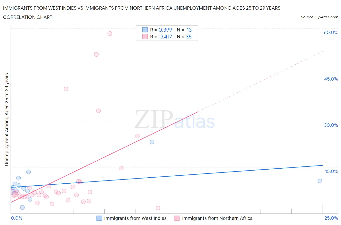Immigrants from West Indies vs Immigrants from Northern Africa Unemployment Among Ages 25 to 29 years