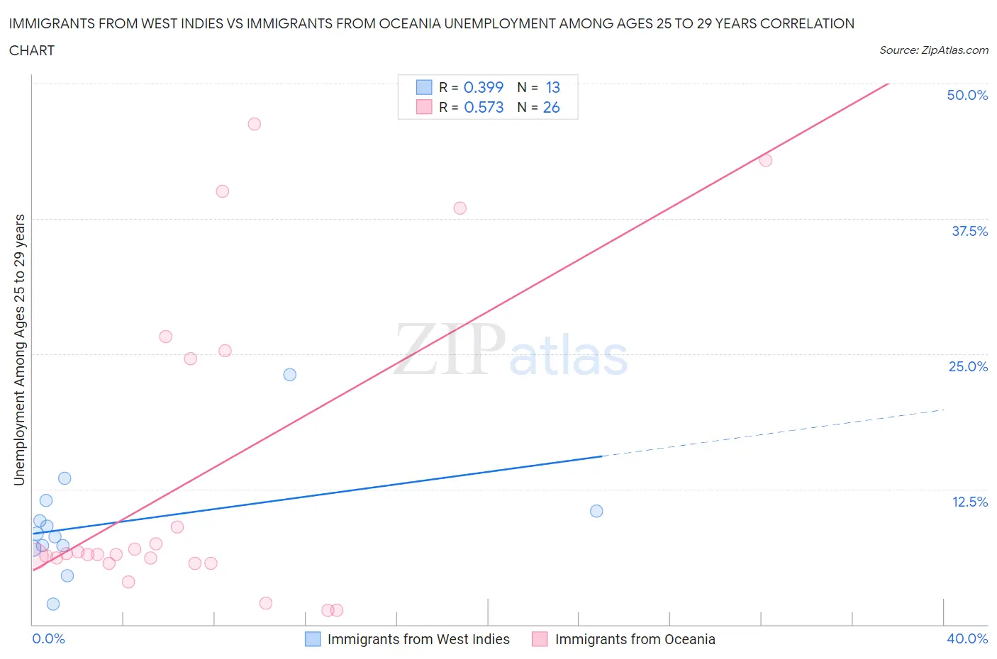 Immigrants from West Indies vs Immigrants from Oceania Unemployment Among Ages 25 to 29 years