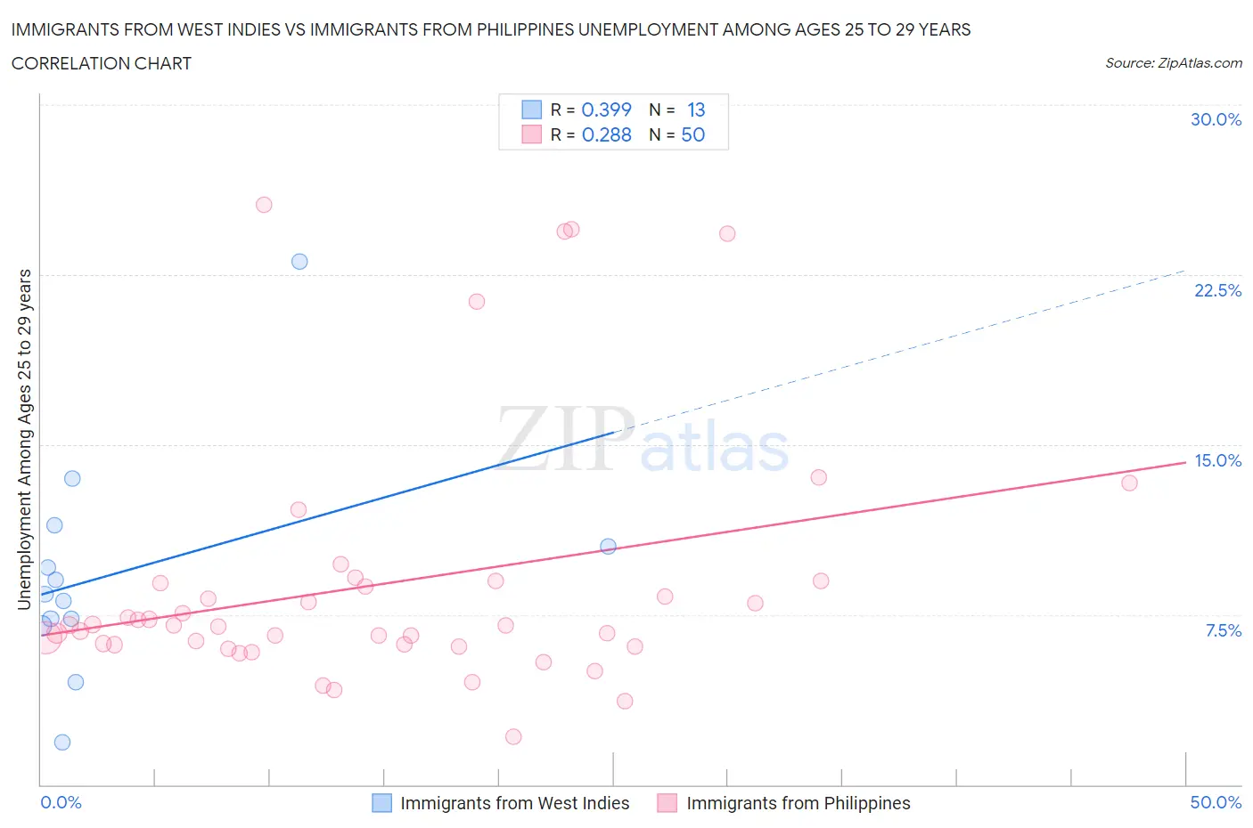 Immigrants from West Indies vs Immigrants from Philippines Unemployment Among Ages 25 to 29 years