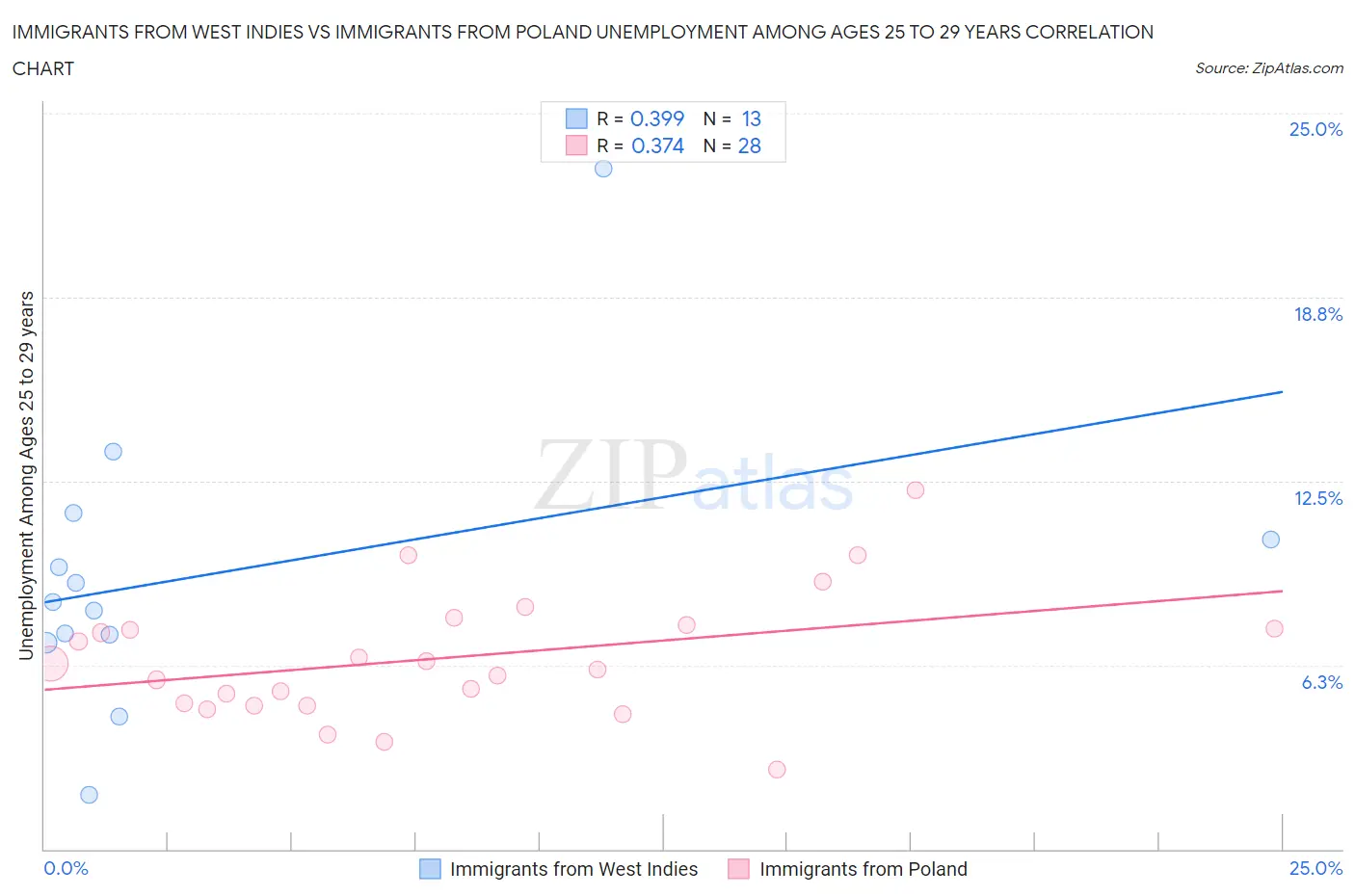 Immigrants from West Indies vs Immigrants from Poland Unemployment Among Ages 25 to 29 years